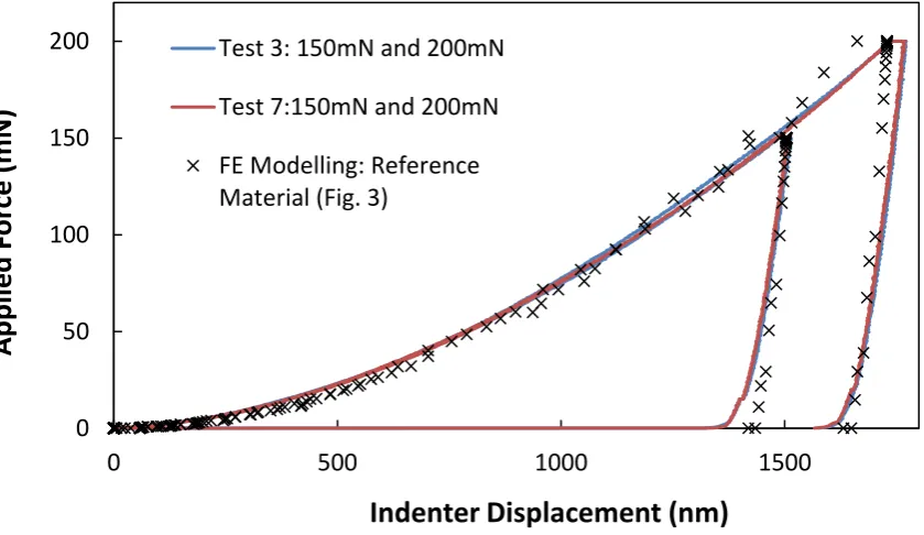 Figure 8. Comparison between experimental loading-unloading curves of test 3 and test 7 and FE 