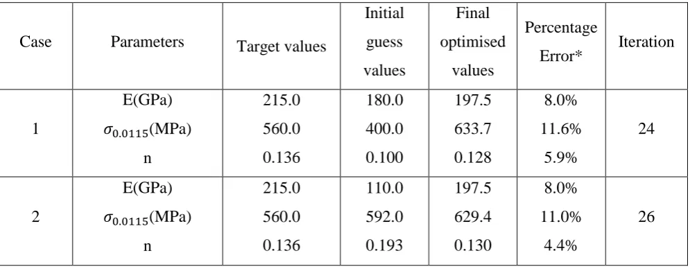 Table 5 Optimisation results with two different initial values for Test 3 (Berkovich indenter using 