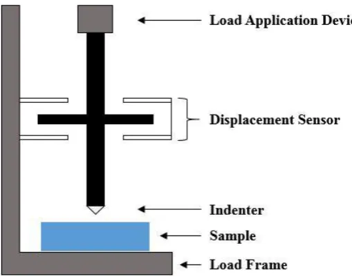 Figure 1. Schematic illustration of a typical instrumented indentation system [1]. 