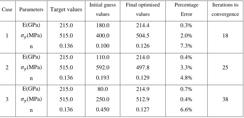 Table 3 Optimisation results with different initial values for 150mN and 200mN tests (Test 3 with 
