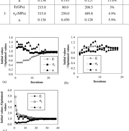 Figure 5.  Optimised parameter values versus iterations for test 3 (a) case 1, (b) case 2 and (c) case 3 (Berkovich indenter using Optimisation Method 1)  