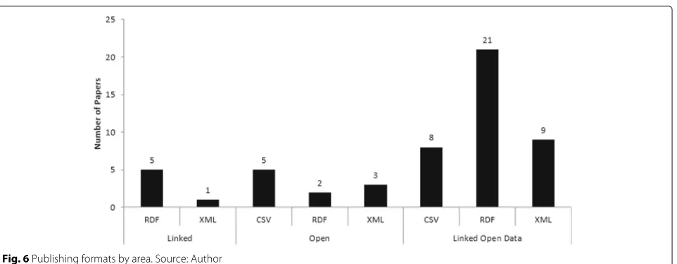 Fig. 6 Publishing formats by area. Source: Author