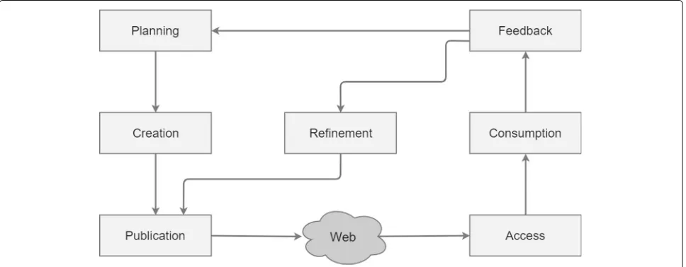 Fig. 1 Data on the Web lifecycle. Adapted from [73]