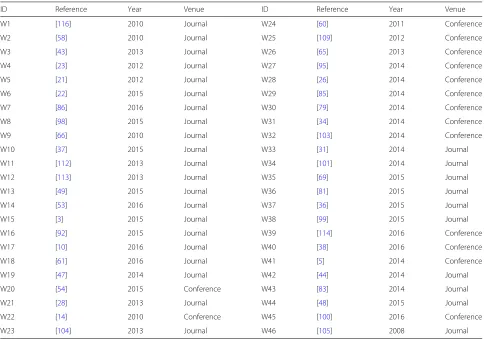 Table 3 Summary of selected papers