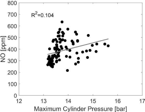 Figure 9: Relationship between maximum cylinder pressure and NO formed emissions under normal 