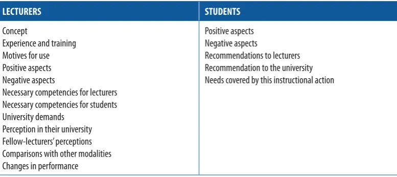 Table 1. Issues covered in the interview protocols on e-learning 