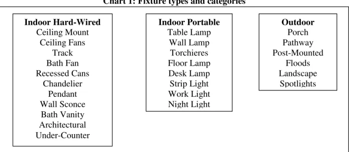 Table 1 summarizes common residential fixture styles according to the basis of their design