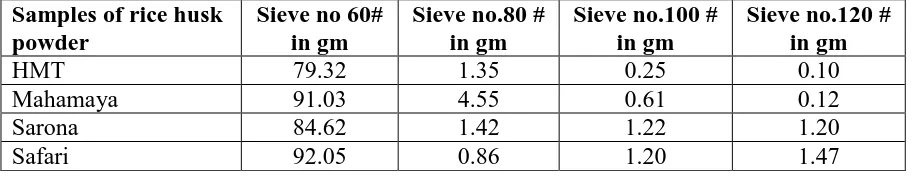 Table No. 12: Particle size analysis by Sieve method.
