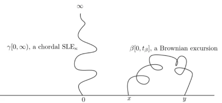 Figure 3: Schematic representation of P {γ[0, ∞) ∩ β[0, t β ] = ∅}.