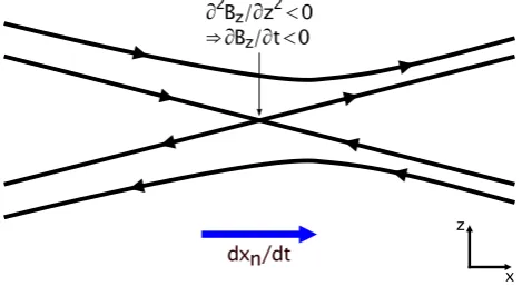 FIG. 1. A two-dimensional example showing the motion of an X-type nullpoint to the right (in the positive x direction) due to resistive diffusion of thevertical component of the magnetic ﬁeld (Bz) along the vertical (z) direction.Above and below the null, 