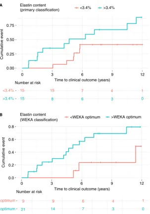 Figure 3. Elastin content functions as a tissue biomarker predictive of adverse liver-related events.more rapidly developed an adverse liver-related event than those with elastin content below this value; the difference in time to outcomeswas signiﬁcant (l