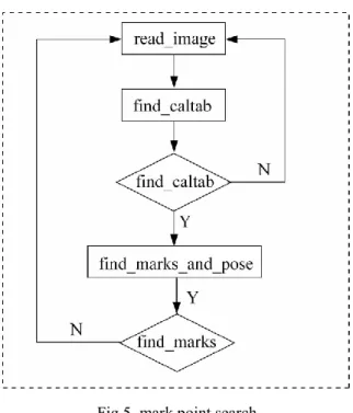 Figure 6 is the result of the calibration plate area search. 