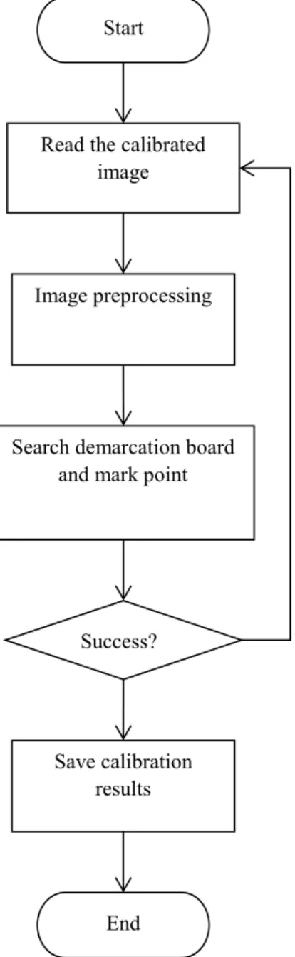 Table 3 Results of matching accurancy No.  X axis/mm  Y axis/mm  Z axis/mm 