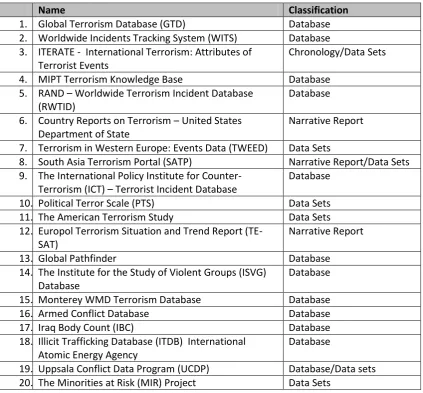 Table 4.2 Classification of Public Profile Data Sets, Chronologies and Databases 