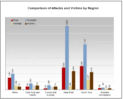 Figure 8: Comparison of Terrorist Attacks and Victims by Region (NCTC 2008 Report on Terrorism) 