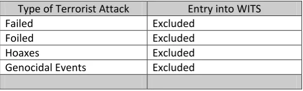 Table 3.2.  Events excluded from the WITS database 