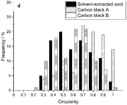 Figure 10. Frequency against hydrodynamic diameter, dh, obtained from NTAmeasurements of engine soot, CB A and CB B