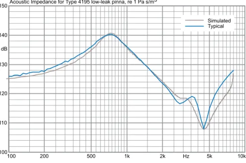 Fig. 11 and Fig. 12 show the simulated acoustic impedances of the Type 4195 with low- and high-leak simulators, respectively, based on the electrical models