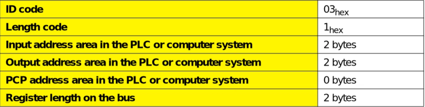 Table 1: InterBus-S programming data