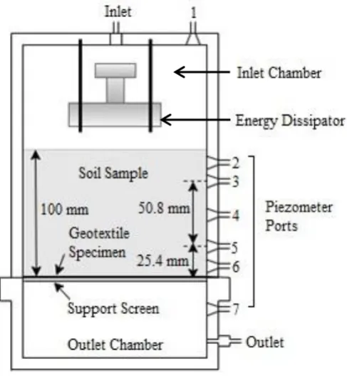 Fig. 1 Dynamic test setup (after Glynn and Cochrane, 1987) 