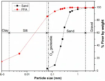 Fig. 5 Gradations of sand and PFA 