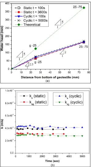 Fig. 6 Test 1 – (a) water head distribution along sand sample; and (b) permeability variation with time 