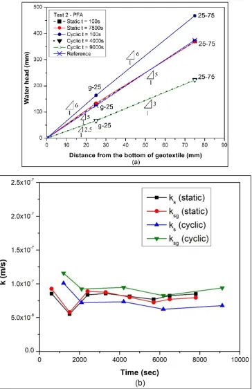 Fig. 7 Test 2 – (a) water head distribution along PFA sample; and (b) permeability variation with time 