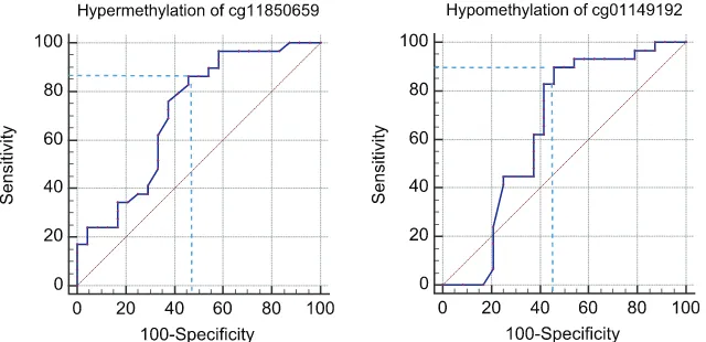 Figure 2. Receiver operating characteristic (ROC) curves for cg11850659 and cg01149192