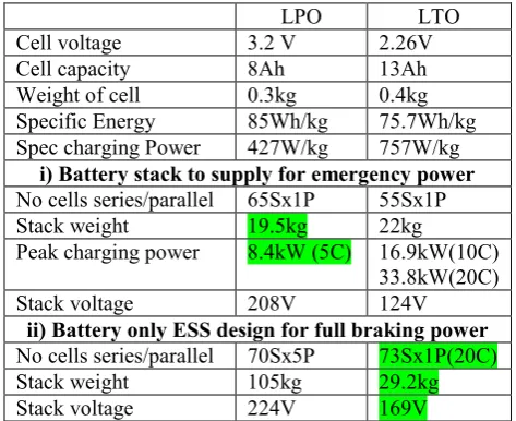 Table 2: Summary of the power dense battery cell 