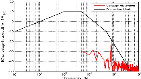 Fig.9: The resulting DC-bus voltage harmonic spectrum in relation to the DO160 limits for 15kW operation 