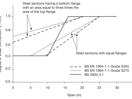 Figure 4.2. Minimum shear connection requirements from BS 5950-3.1 and  BS EN 1994-1-1