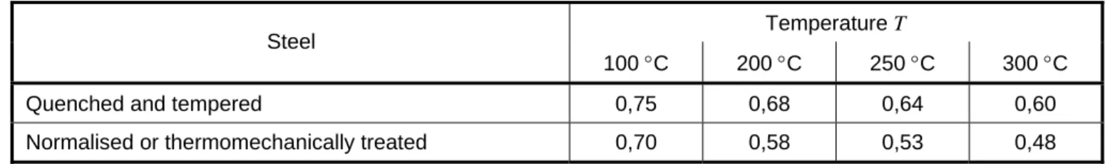 Table 4.2-1 — Yield strength reduction factors for low temperature steels 