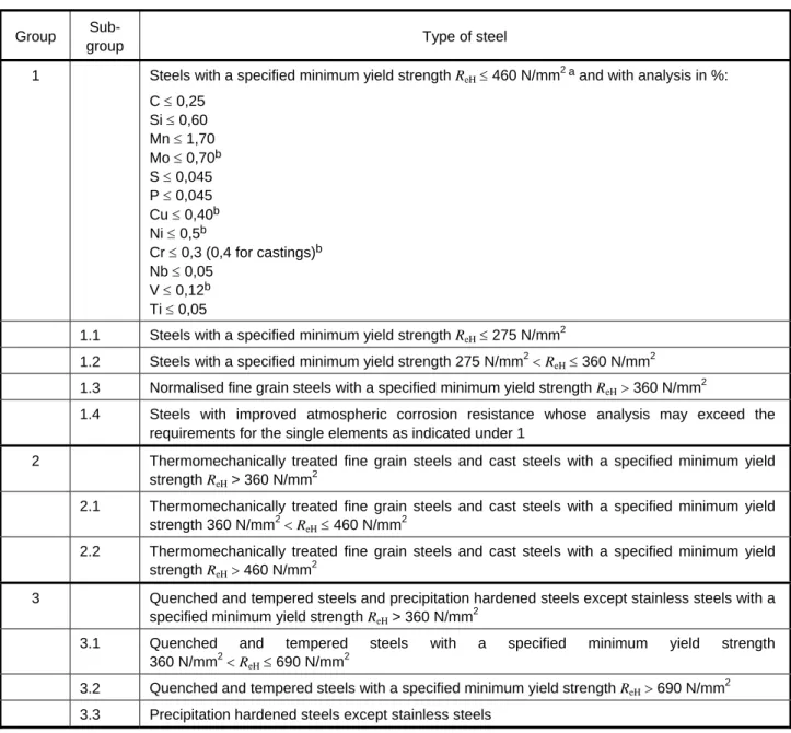 Table A-1 — Grouping system for steels (extract from CR ISO 15608:2000)  