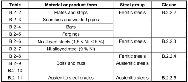 Table B.2–1 ― Guide to material selection 