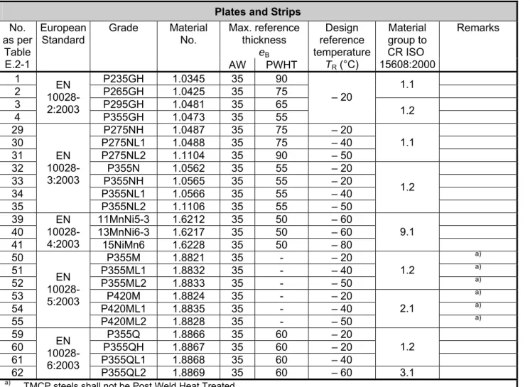 Table B.2–2 — General requirements for prevention of brittle   fracture with reference thickness for plates and strips 