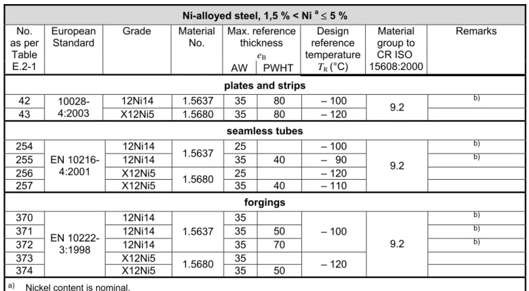 Table B.2–6 — General requirements for prevention of brittle fracture with   reference thickness for Ni-alloyed steels with 1,5 % < Ni ≤ 5 % 