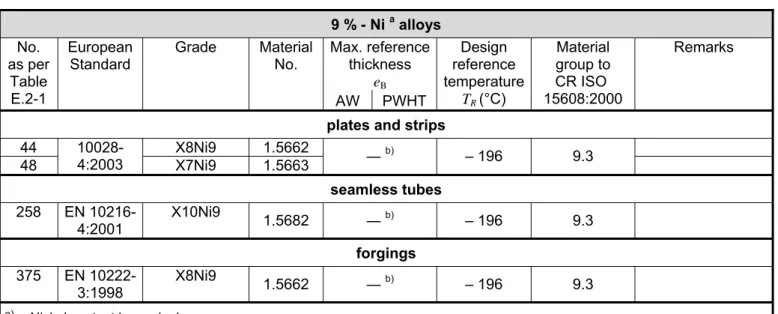 Table B.2–8 — General requirements for prevention of brittle fracture   with reference thickness for nuts and bolts for T M  ≥ -10 °C 