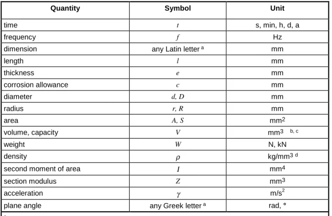 Table 3.2-1 — Quantities for space and time