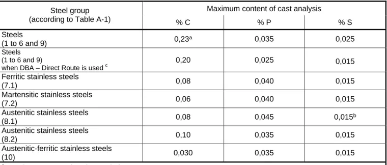 Table 4.1-1 — Maximum carbon-, phosphorus- and sulphur contents for steels intended  for welding or forming 