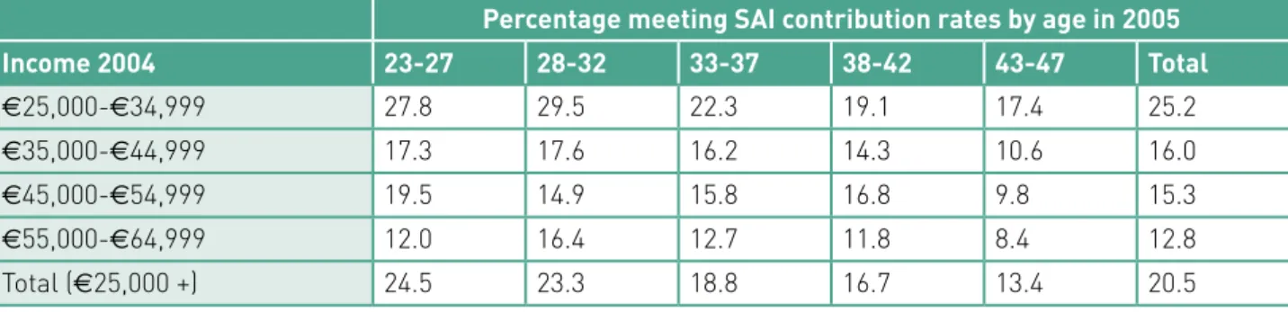 Table 9.3: PRSA 2005 - % meeting SAI recommendations