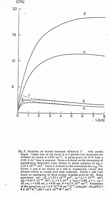 Fig. 3. Variation of second harmonic efficiency E 