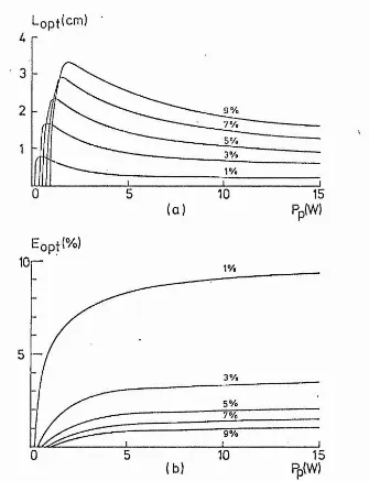 Fig. 5. (a) Variation of optimum crystal length with pump power for 