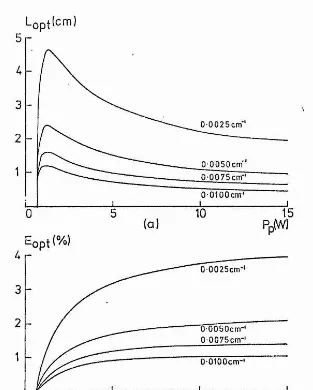 Fig. 6. (a) Variation of optimum crystal length with pump power at 
