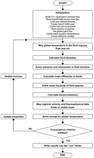 Figure 3. Flow diagram of the solution procedure.