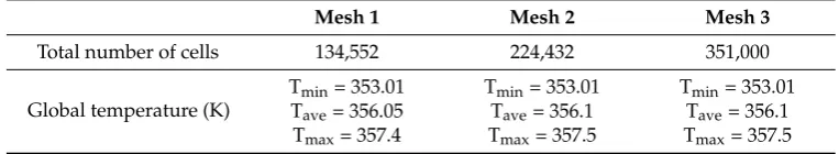 Table 7. Mesh independence.