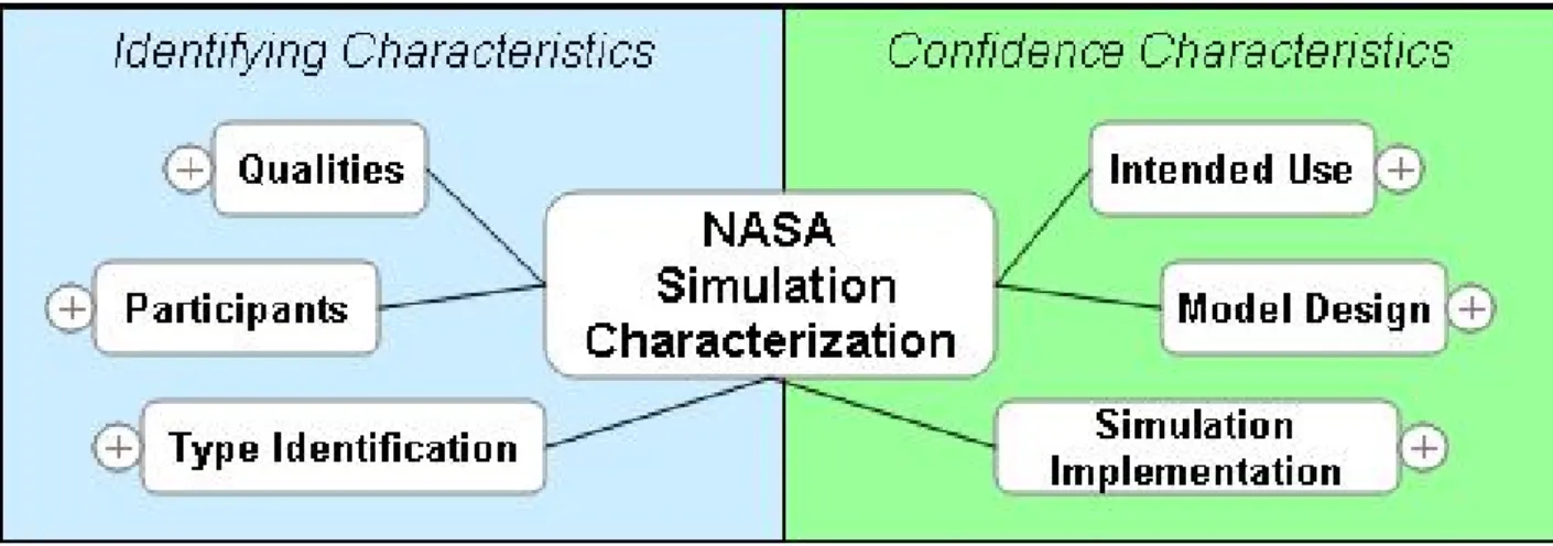 Figure 7.0-1 shows the top level view of the draft M&amp;S  characterization taxonomy resulting from the M&amp;S  dimensions, processes, and ontology discussed in  previous sections.