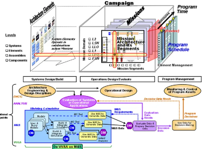 Figure 1.0-1: The Multidimensional M&amp;S Challenge of NASA Constellation Program