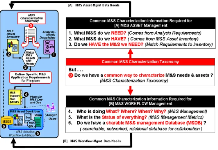 Figure 3.0-1: Seven steps for solving the Multidimensional M&amp;S Management Information Challenge