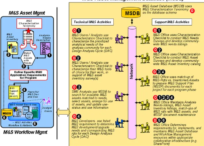 Figure 4.0-1 shows how the M&amp;S asset management  and workflow management process described in the  previous section is supported by the M&amp;S Management  Database (MSDB).