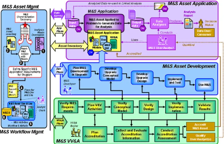 Figure 5.0-1 expands upon the M&amp;S asset management  and workflow information management described in  Section 4.0, and shows how this information is related  to M&amp;S lifecycle activities for M&amp;S application,  development, and VV&amp;A.